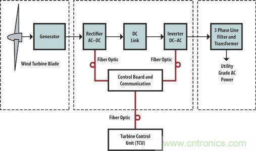 光纖應(yīng)用于風(fēng)力發(fā)電，信息傳輸“快人一步”