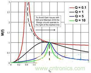 牛人分享:LLC LED驅動器簡化設計的實現(xiàn)