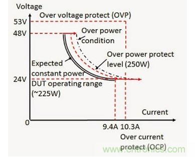 應用過功率保護的 DC - DC 轉(zhuǎn)換器輸入電壓(V)和電流(I)范圍實例