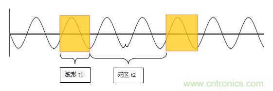 為何提起波形刷新率就聞之色變？
