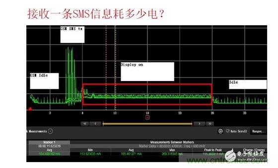 以接收短信測(cè)試為例，紅色標(biāo)記處為短信提示時(shí)的功耗表現(xiàn)，不同的提示方式（如震動(dòng)、聲音及提示時(shí)長(zhǎng)）功耗表現(xiàn)亦有所差異。通過有效測(cè)量可以很方便的找到最優(yōu)的低耗解決方案