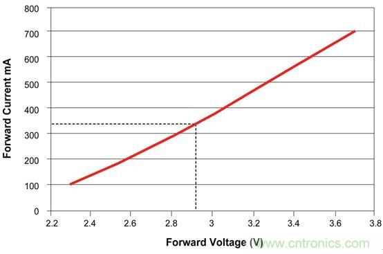 難以置信！LED照明的智能控制“閃亮登場”