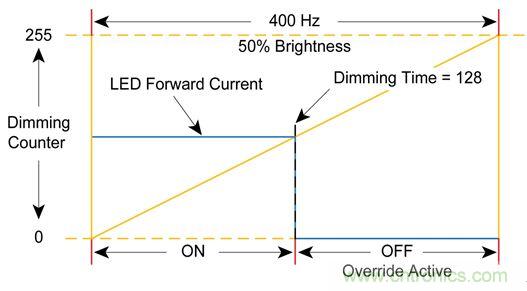 難以置信！LED照明的智能控制“閃亮登場”