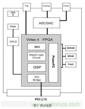 FPGA有門道？一款軟件無線電平臺的設(shè)計