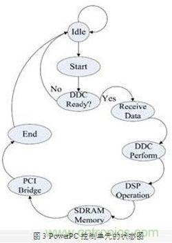 FPGA有門道？一款軟件無線電平臺的設(shè)計