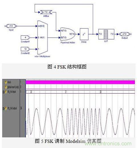 FPGA有門道？一款軟件無線電平臺的設(shè)計