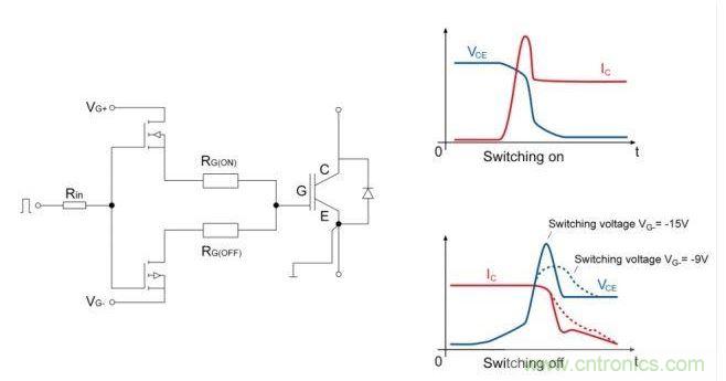 IGBT開關(guān)；右邊是電流和電壓開關(guān)的曲線圖。降低關(guān)斷電壓至可接受的dv/dt負(fù)載的優(yōu)勢是十分顯著的