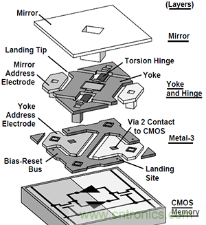 只需5分鐘，讓你讀懂MEMS技術(shù)！