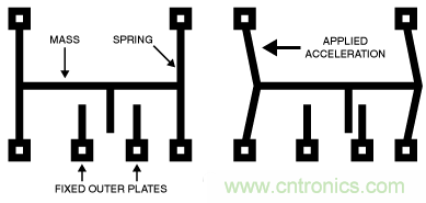 只需5分鐘，讓你讀懂MEMS技術(shù)！