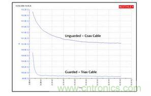 使用同軸電纜和三軸電纜測量高阻的結(jié)果比較