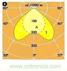 “配光曲線”是什么？你真的懂嗎？