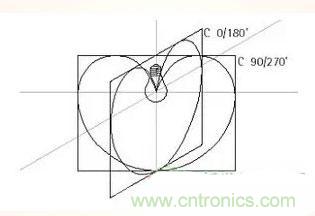 “配光曲線”是什么？你真的懂嗎？