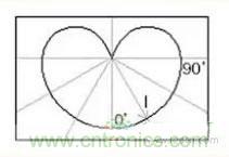 “配光曲線”是什么？你真的懂嗎？