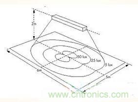 “配光曲線”是什么？你真的懂嗎？