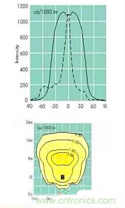 “配光曲線”是什么？你真的懂嗎？
