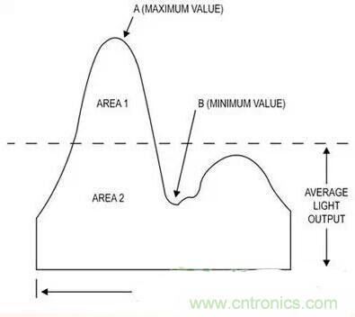 LED閃爍“久攻不下”？看我如何“攻城”！