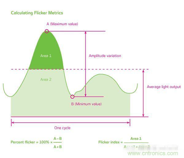熱點(diǎn)分析:話說LED頻閃的那些“不為人知”