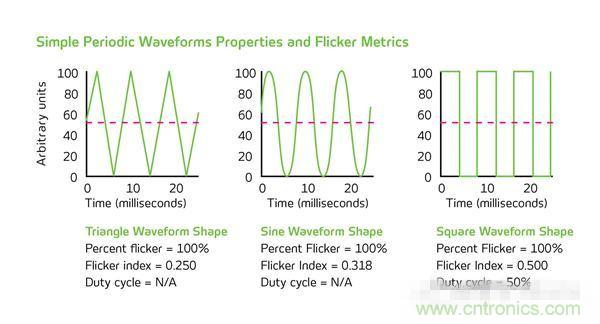 熱點(diǎn)分析:話說LED頻閃的那些“不為人知”