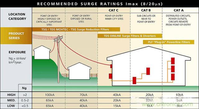 防雷攻略：為戶(hù)外LED照明設(shè)備保駕護(hù)航！