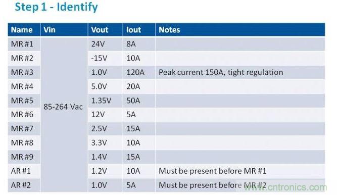 第一步是列出項(xiàng)目的電源需求。在我們的這個(gè)例子中，我們假設(shè)有11路電壓軌，以遞減功率級(jí)別列于表中。為了方便，我們稱之為主電源軌（MR）和輔助電壓軌（AR）。備注欄中包含了所有特殊要求。