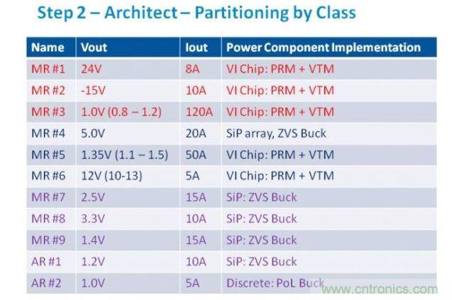 從電源軌的需求分析，我們可以判斷最合適的功率元件類別