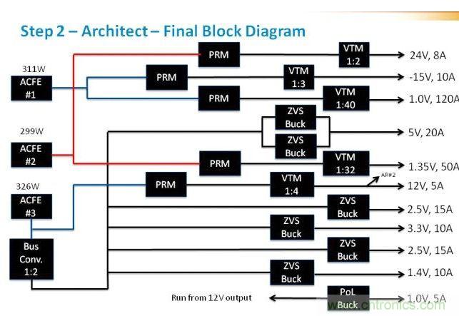 在這里，我們看到現(xiàn)在引入了驅(qū)動(dòng)電壓軌的ACFE。這里非常重要的是判斷每路電壓軌上的負(fù)載，并確保負(fù)載均操作于接近具有合適安全裕度的最大值。