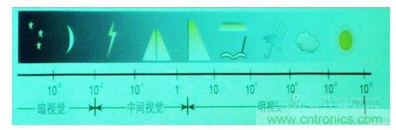 常規(guī)情況下的一些可視度范圍，暗視覺、中間視覺和明視覺。