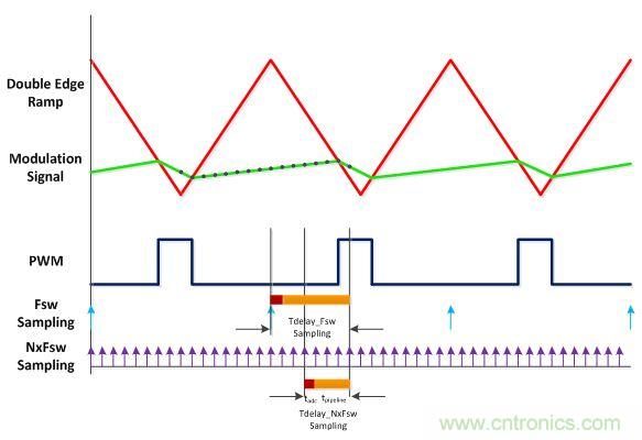 電源風(fēng)暴！且看多頻技術(shù)如何使數(shù)字電源轉(zhuǎn)換“脫胎換骨”