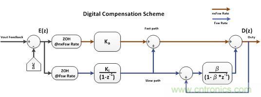 電源風(fēng)暴！且看多頻技術(shù)如何使數(shù)字電源轉(zhuǎn)換“脫胎換骨”