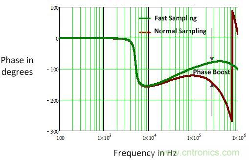 電源風(fēng)暴！且看多頻技術(shù)如何使數(shù)字電源轉(zhuǎn)換“脫胎換骨”