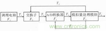 技術前線報道:提高遙測信號處理器測試性的方案