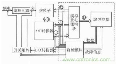 技術前線報道:提高遙測信號處理器測試性的方案