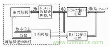 技術前線報道:提高遙測信號處理器測試性的方案