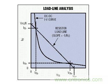 該圖在DC-DC轉(zhuǎn)換器的I-V曲線上附加了一條和電源內(nèi)阻有關的負載線
