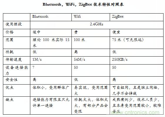 智能家居市場ZigBee/WiFi/藍(lán)牙三足鼎立，誰能稱霸？