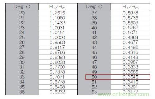 70℃或50℃時，熱敏電阻RT特性的理想值