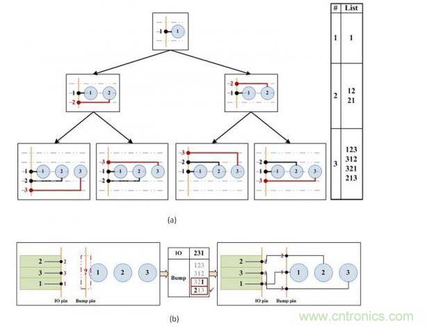 凸點(diǎn)選擇算法。(a)產(chǎn)生可移動的引腳順序。(b)選擇可盡量減少可移動引腳和I/O焊盤間交叉連接的引腳順序。