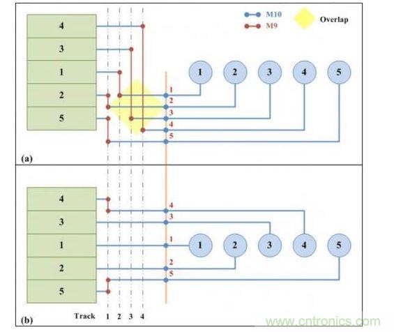 可移動引腳分配的兩個(gè)版本:(a)從單邊排序的可移動引腳分配。(b)使用凸點(diǎn)引腳選擇算法的可移動引腳分配。凸點(diǎn)引腳選擇算法可以實(shí)現(xiàn)更少走線的布線結(jié)果。