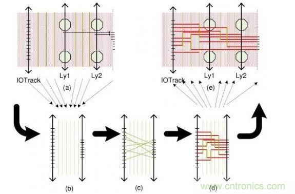 這個(gè)簡單例子解釋了布線流程：(a)區(qū)域性層分配，可移動引腳的分配以及版圖抽取。步驟(b)和(d)描述了使用哪根線以及使用通道布線完成從I/O焊盤到引腳的布線。(e)展示了重新映射進(jìn)原始版圖的布線結(jié)果。