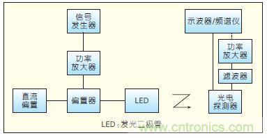 提升可見(jiàn)光通信系統(tǒng)性能，發(fā)展LED器件才是“硬道理”