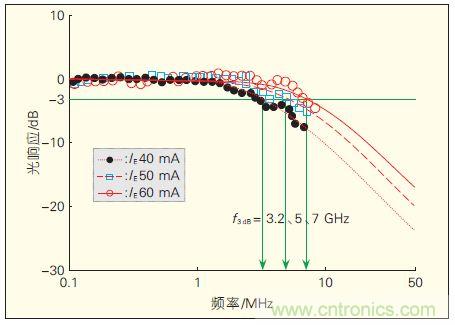 提升可見(jiàn)光通信系統(tǒng)性能，發(fā)展LED器件才是“硬道理”