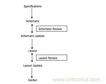 電路板設計流程