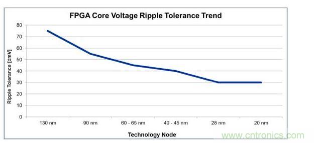 經(jīng)過(guò)4代工藝技術(shù)節(jié)點(diǎn)的發(fā)展，平均電壓紋波容差下降了一半還多，對(duì)電源設(shè)計(jì)師來(lái)說(shuō)這就是增加復(fù)雜性的原因。