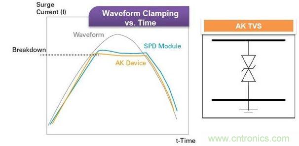 Littelfuse獨(dú)家的Foldbak技術(shù)將鉗位電壓降低到設(shè)備雪崩態(tài)值以下，可提供更強(qiáng)的保護(hù)