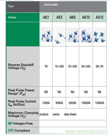  Littelfuse提供全套的AK大功率系列瞬態(tài)抑制二極管產(chǎn)品。