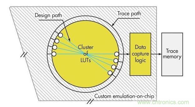 預(yù)留布線資源來構(gòu)建設(shè)計圖片，提高可重新配置硬件的效率