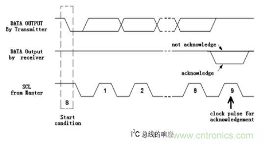 經(jīng)典薈萃：詳述I2C總線及時序總結