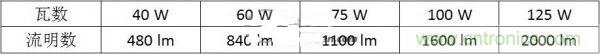 切莫走入誤區(qū)！LED行業(yè)的性價(jià)比指標(biāo)的&ldquo;雷區(qū)&rdquo;