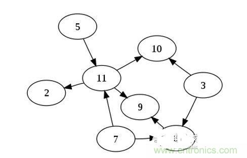 如果你有n個(gè)節(jié)點(diǎn)的列表，對(duì)于一個(gè)有向無環(huán)圖來說，最多可以有幾條邊