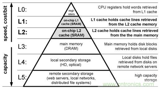 就是這么完美！在異步SRAM中速度和功耗“齊步走”